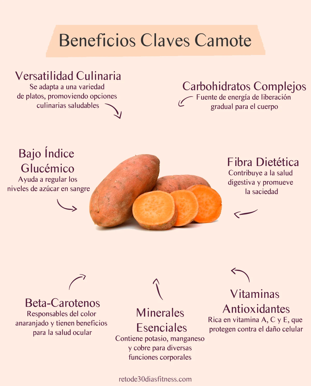 Infografía: Beneficios de la batata , camote