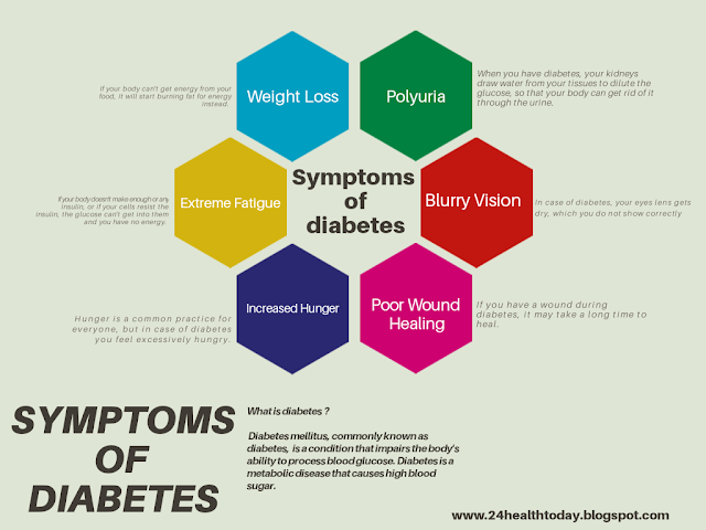 Symptoms of diabetes. , Diabetes symptoms