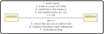 Collabration Diagram Online Banking System Algorithm in c++ programming