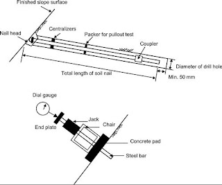 What are the main reasons for conducting pull-out tests for soil nails