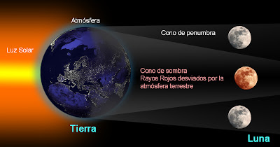 Formación del cono de penumbra y umbra en un eclipse lunar