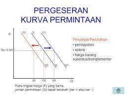 Materi Tentang Permintaan Dan Penawaran Terlengkap (Materi Ekonomi)