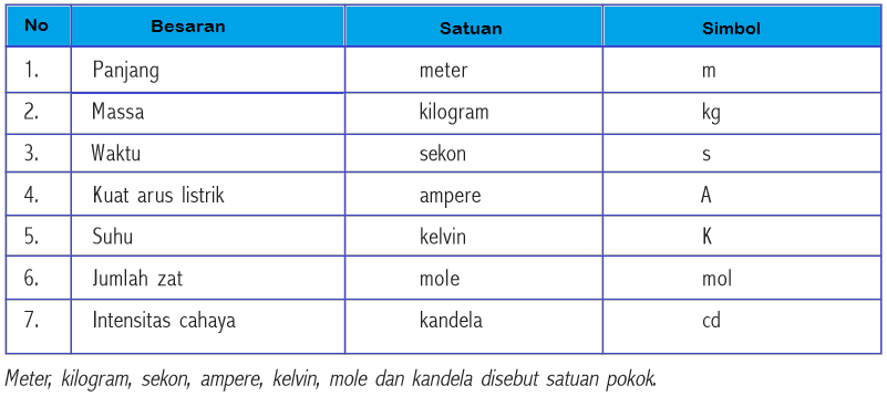 Pengukuran : Pengertian, Besaran, Sistem Internasional 