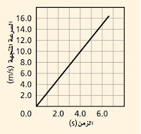   حل أسئلة المقنن للفصل الرابع – القوى في بعد واحد  