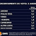 Sondaggio Tg LA7 le intenzioni di voto degli italiani al 3 agosto 2020