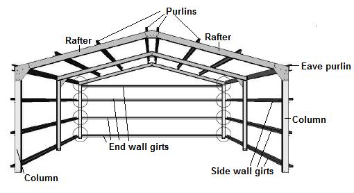 Fig 1 Shed frame depicting columns, rafters, purlins and girts