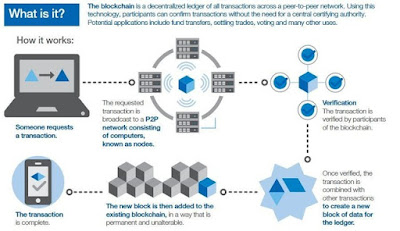 Blockchain