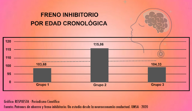 Freno inhibitorio por edad cronológica - Neuroeconomía