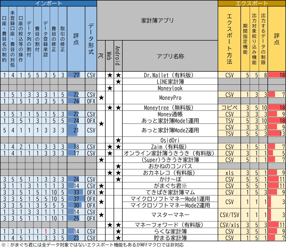 たこぶつの家計簿アプリ研究所 家計簿アプリのデータインポート エクスポート機能の性能比較 たこぶつの家計簿アプリ研究所 家計簿アプリのデータインポート エクスポート機能の性能比較