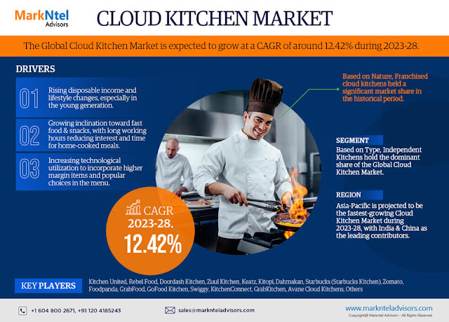 Cloud Kitchen Market