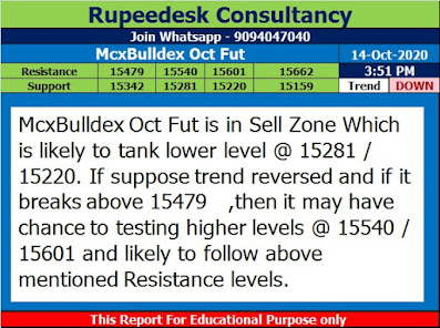 McxBulldex Oct Fut Trend Update at 3.50 Pm - Rupeedesk Tips
