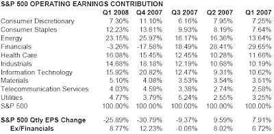 S&P 500 Operating Earnings Contribution first quarter 2008