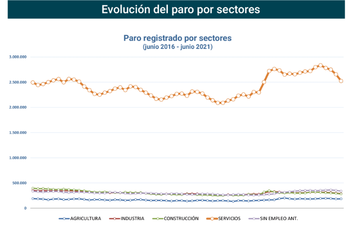 Paro Registrado España junio 2021-3 Francisco Javier Méndez Lirón