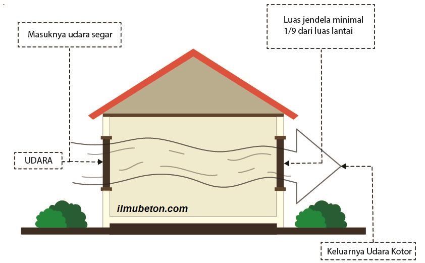 Dasar Dasar Lengkap Perencanaan Rumah Sehat Untuk Keluarga 