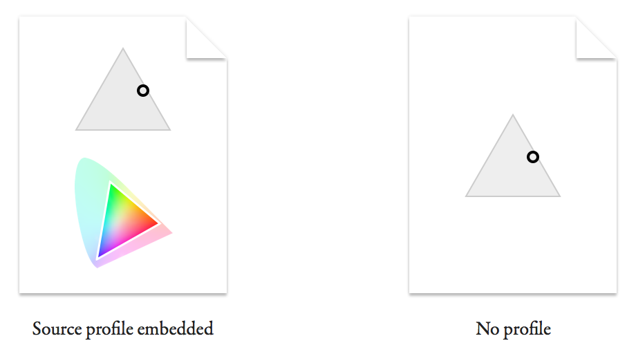 Illustration of one file containing the colour value and profile, and another only containing the colour value