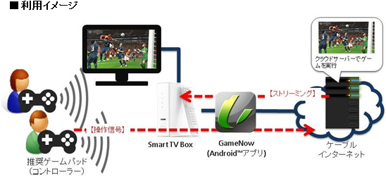 ケーブルテレビ向けSTB「Smart TV Box」でクラウド型のゲームサービス「GameNow」が3月1日より提供開始