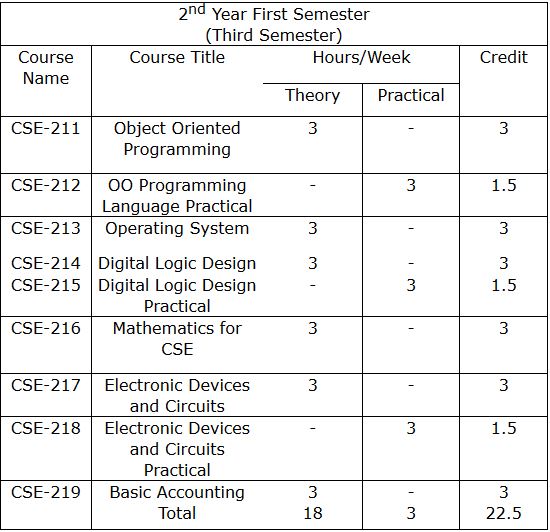 2nd Year First Semester,cse