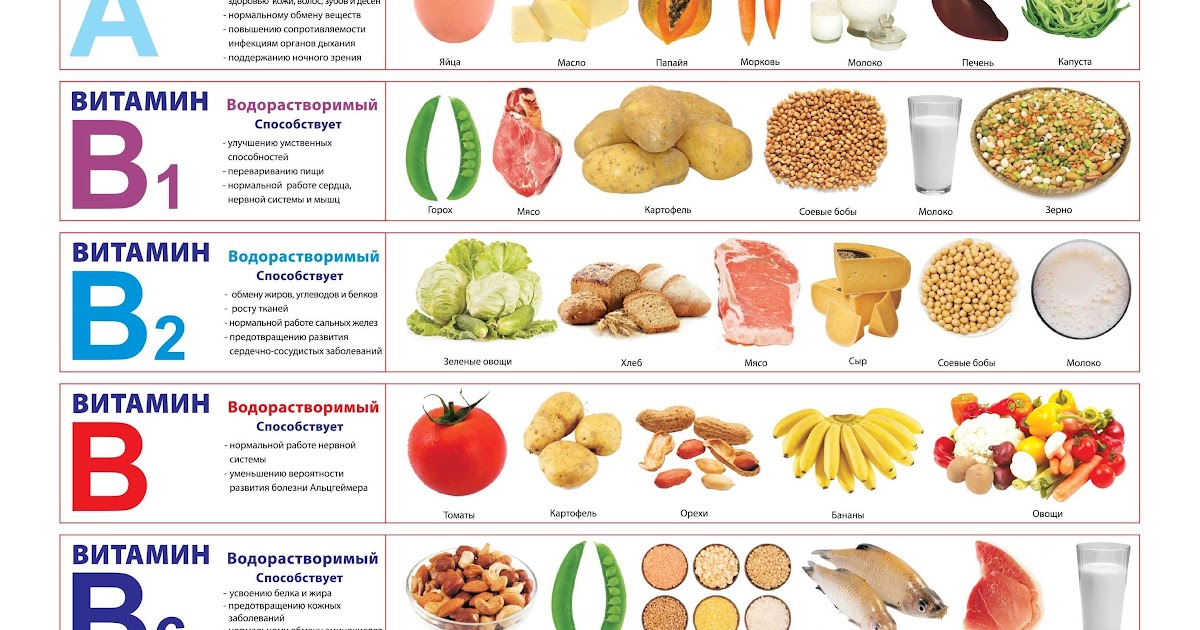 Полезные витамины в продуктах. В каких продуктах какие витамины содержатся таблица. Витамины в продуктах питания. Витамины в продуктах питания таблица. Витамин а содержится в продуктах.