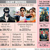 Dhoom3 Weekend Sensational Collections