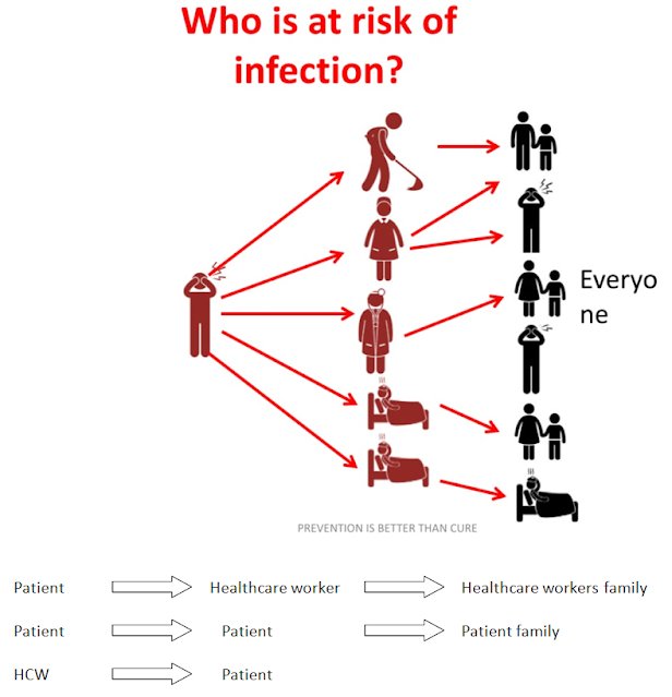 Bio safety in Health care practices