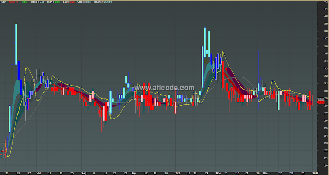 Modified Ichimoku Cloud