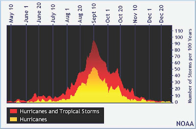 Hurricane Season on The Year The Graph Below Is Provided By The National Hurricane Center