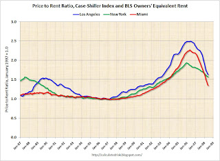 Price-to-Rent Ratio Cities