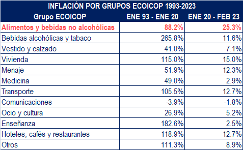 Inflación por grupos ECOICOP 1993-2023