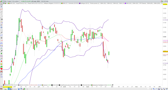 Indicateurs techniques cac40 29/09/20