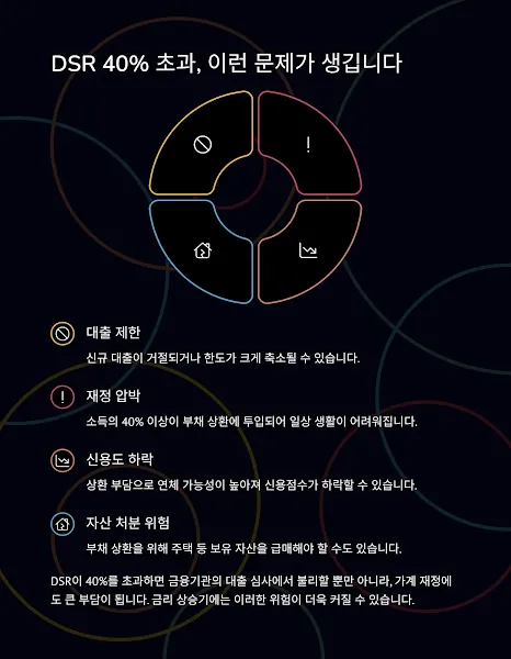 DSR 40% 초과하면 문제가 커집니다.