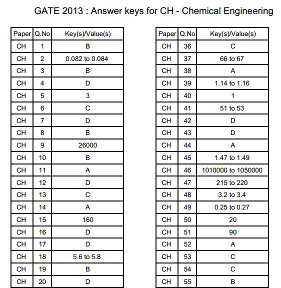 Chemical Engineering (CH)