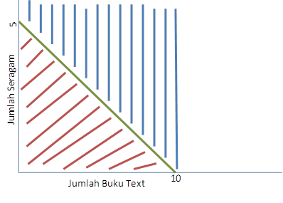 Ekonomi Kelas X: Contoh Garfik Opportunity Cost dalam PPC 