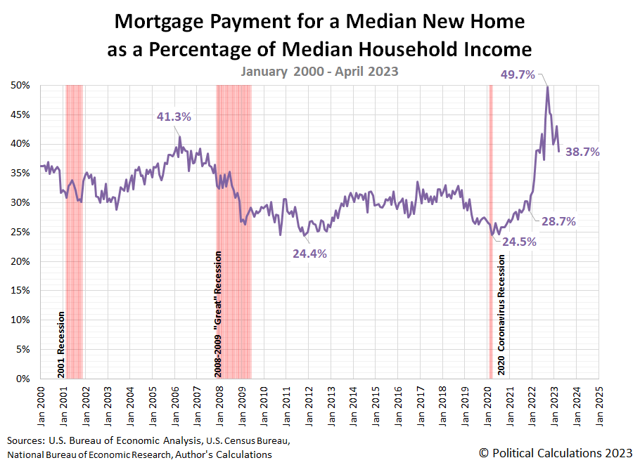 Mortgage Payment for a Median New Home as a Percentage of Median Household Income, January 2000 - April 2023