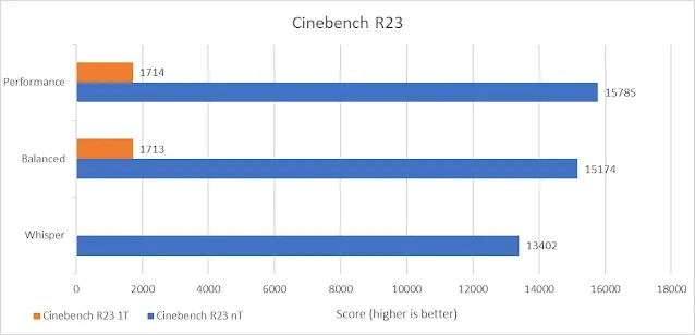 Hasil benchmark Vivobook S15 OLED BAPE® Edition