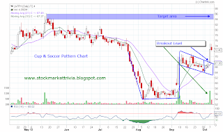 L&TFH daily chart breakout-Cup & Soccer pattern