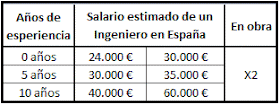 salario ingeniero