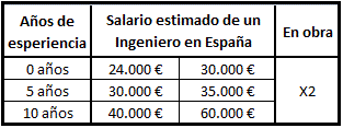 salario ingeniero