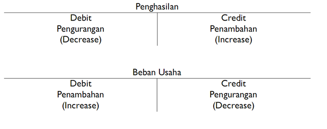 Posting dari Jurnal umum ke Buku besar bentuk T