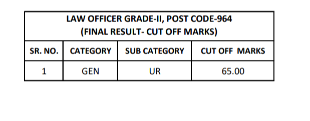 HPSSC  Law Officer Grade-II Post Code: 964 Waiting Panel,Cut off Marks & Written Exam Marks 2022