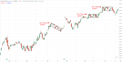 Bull flag patterns on FB daily timeframe: