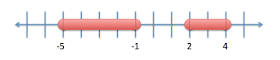number line of between -5 and -1 or between 2 and 4