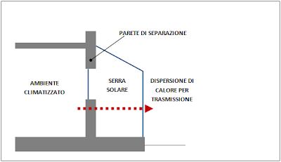 serra solare bioclimatica calcolo guadagno energetico trasmissione di calore