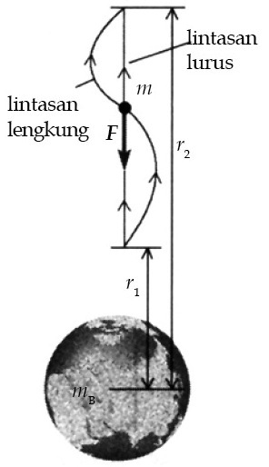 Gaya dan Medan Gravitasi : Hukum Gravi   tasi Newton, Hukum Kepler ...