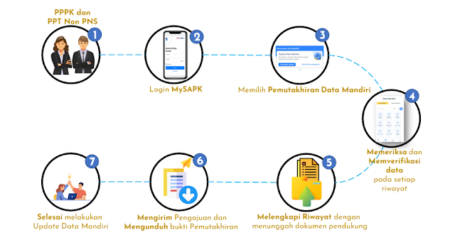 Cara Verifikasi Data PPPK dan PPT non ASN tidak sesuai di Aplikasi MySAPK