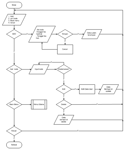 Contoh Flowchart Input Data Karyawan - JobsDB