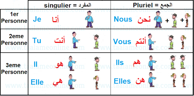 الضمائر الشخصية في اللغة الفرنسية