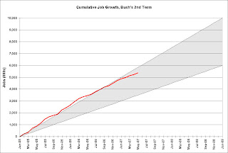 Cumulative Job Growth