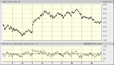 OEX 5-min