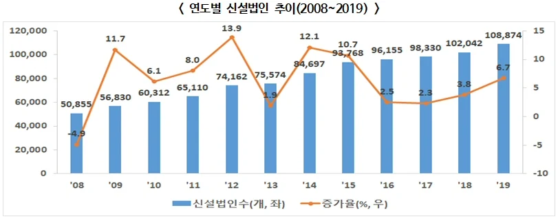 연도별 신설법인 추이(2008~2019)