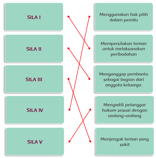 Mengidentifikasi Nilai-Nilai Pancasila Dalam Kehidupan Sehari-Hari.